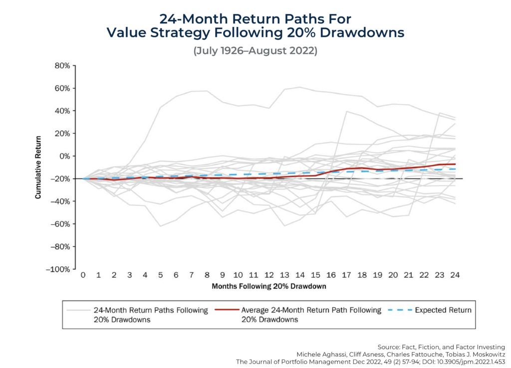 Month Return Paths For Value Strategy Following Drawdowns July –August