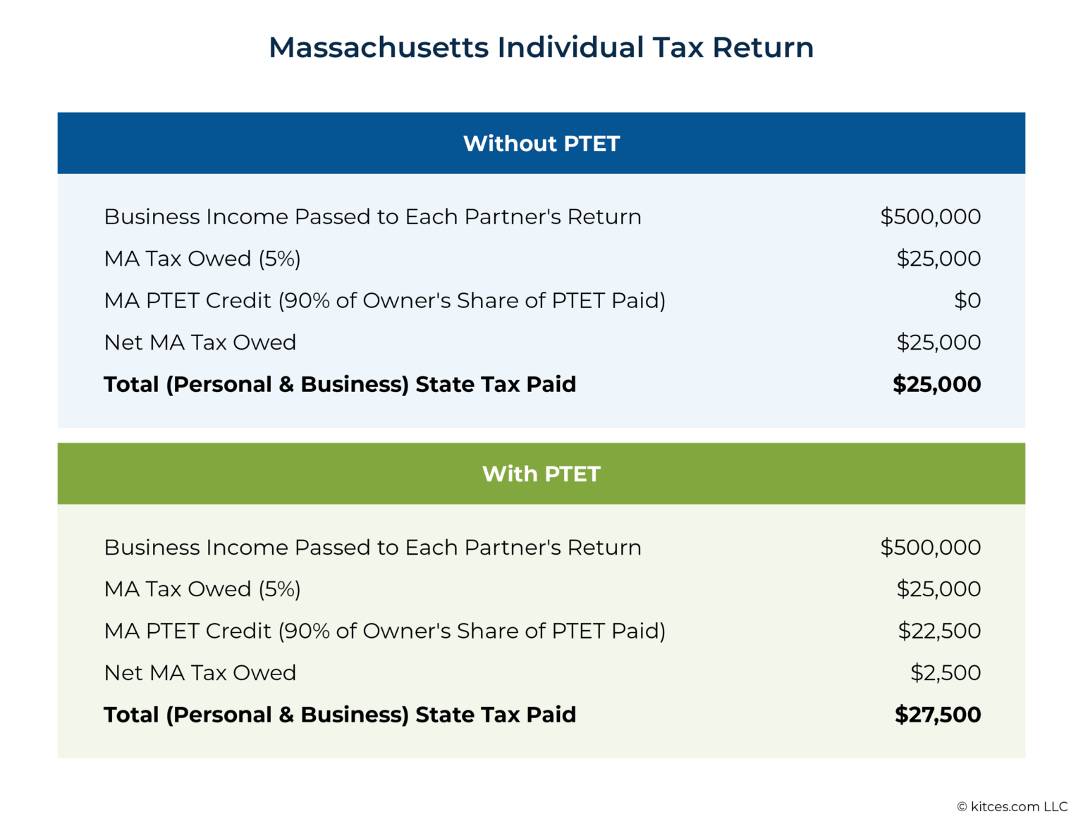 Pass-Through Entity Tax (PTET): SALT Cap Workarounds