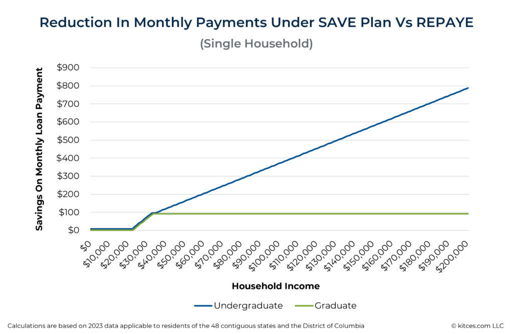 How The New SAVE Plan Impacts Student Loan Planning