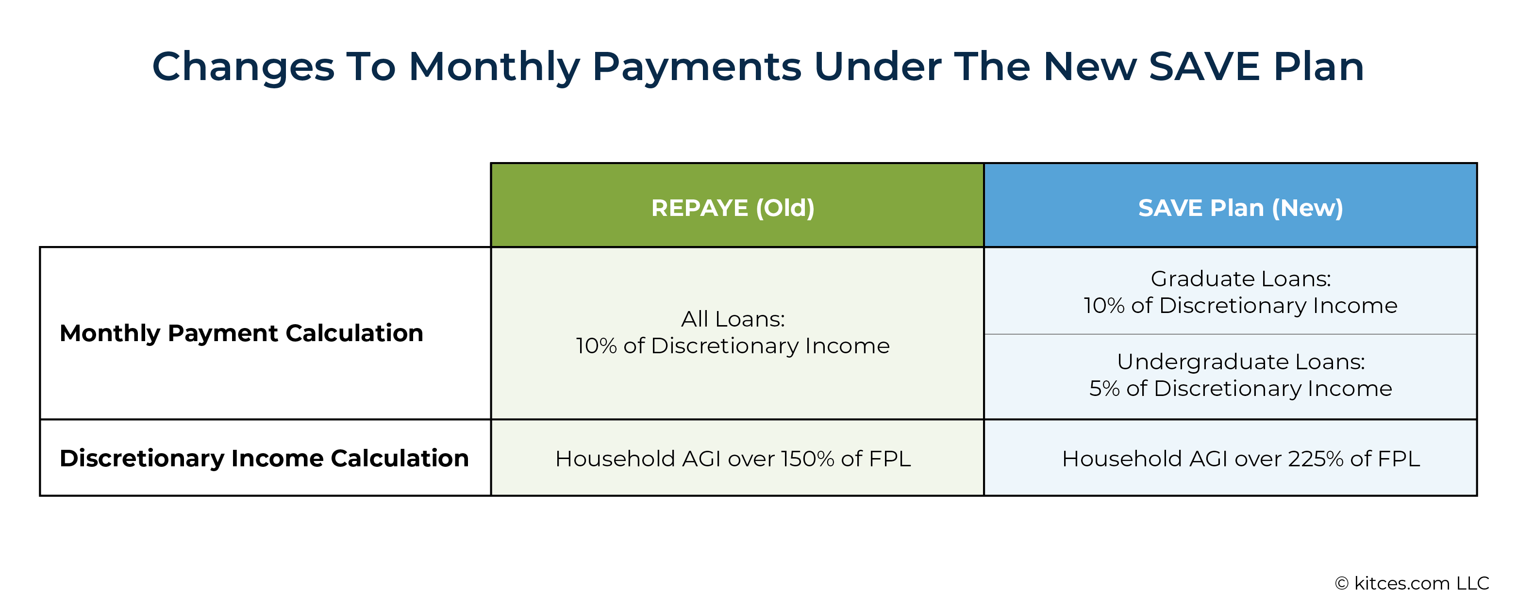 How The New SAVE Plan Impacts Student Loan Planning