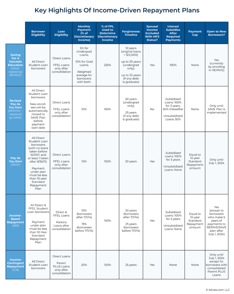 How The New SAVE Plan Impacts Student Loan Planning