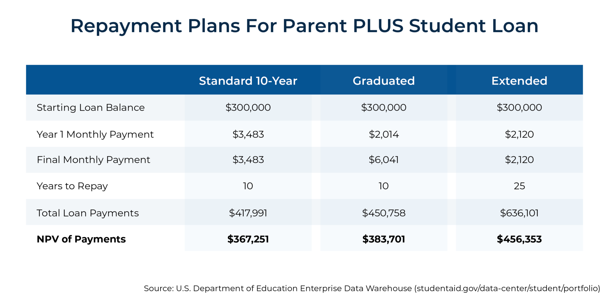 How To Consolidate Parent Plus Loans