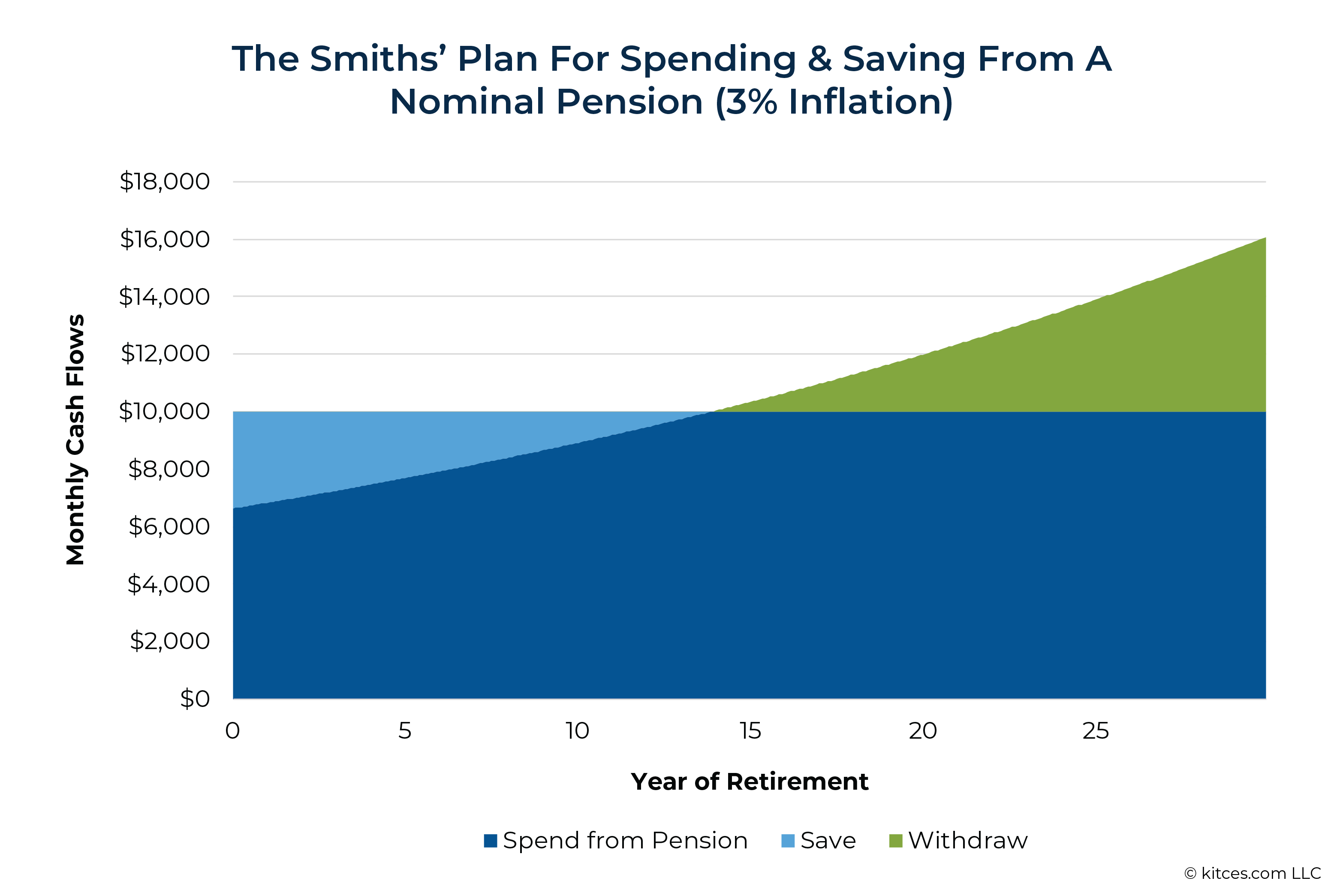 The Smiths Plan For Spending Saving From A Nominal Pension