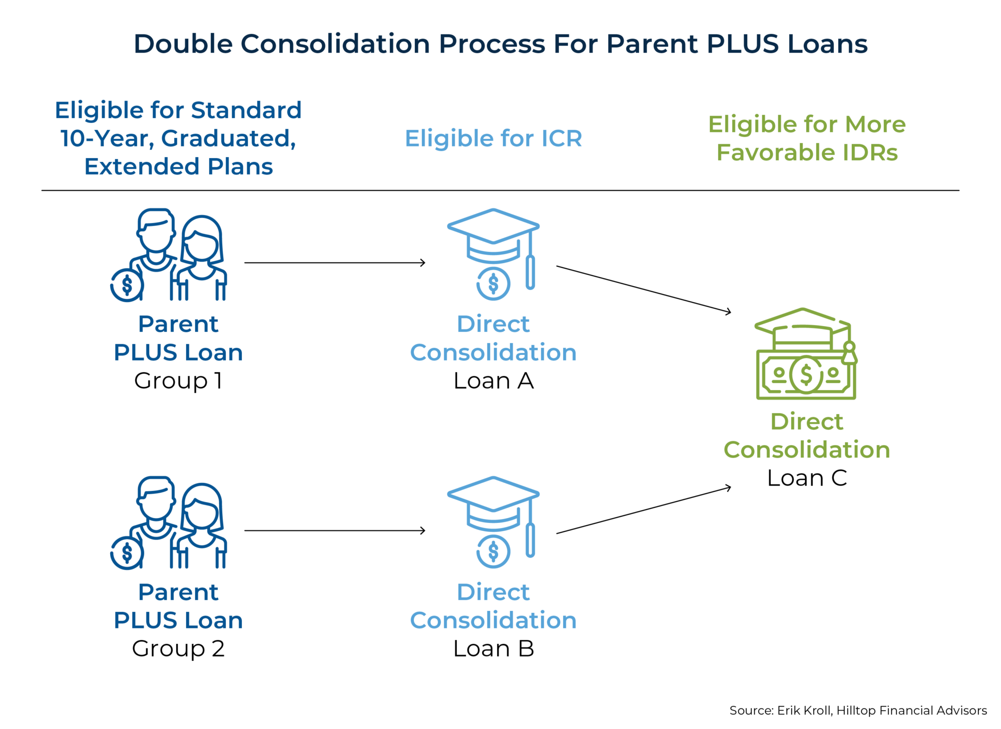 Parent Plus Loan Consolidation Calculator