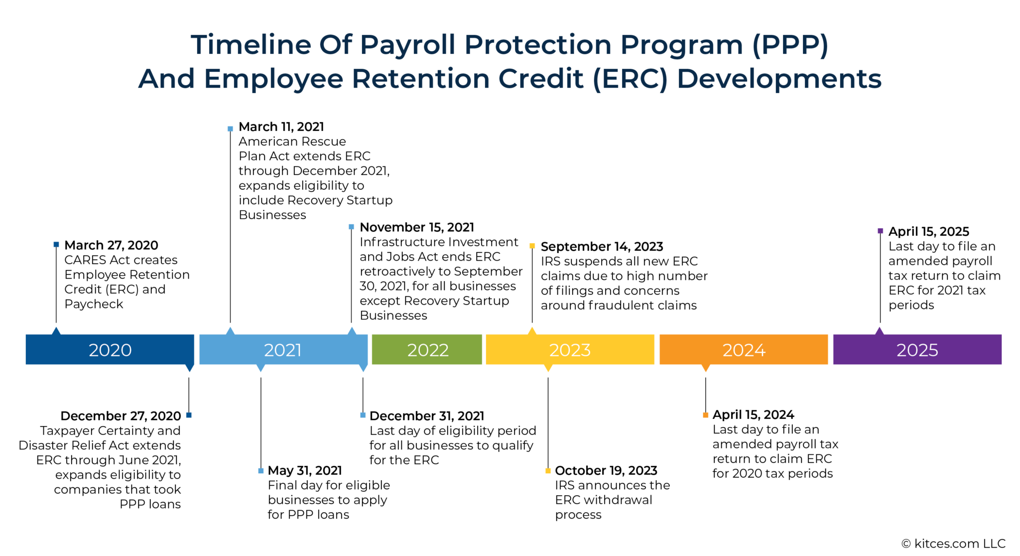 Assessing Employee Retention Credit (ERC) Eiligibility