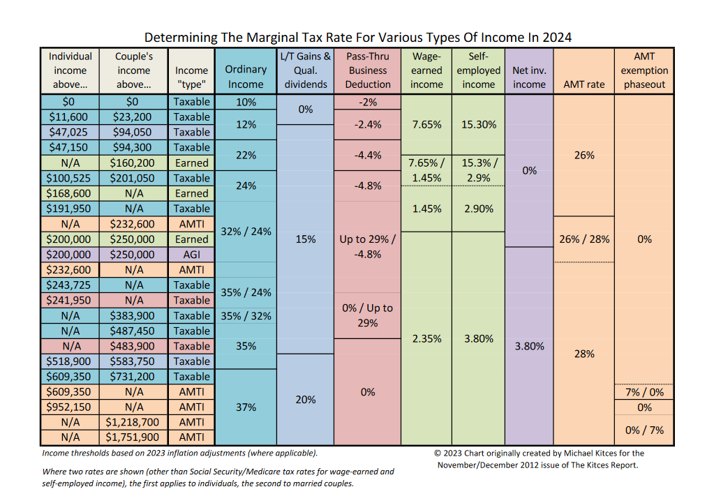 Marginal Tax Rates Chart For 2024