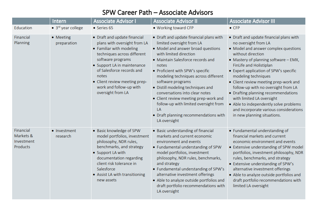 SPW Associate Advisor Career Path