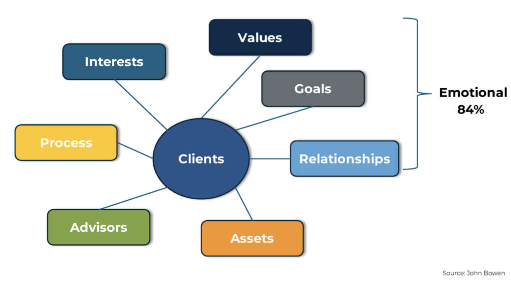 What Hnw Prospects (really) Want From A Financial Advisor 