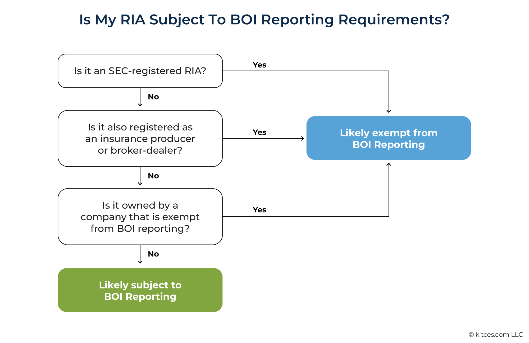 FinCEN's 2024 New Beneficial Ownership Information (BOI) Reporting