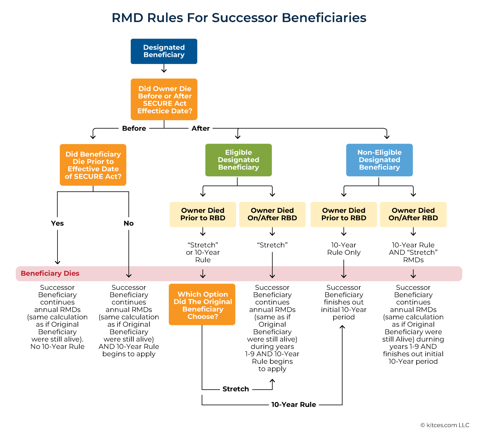 IRS New Final Regulations 10Year Rule, Beneficiaries, RMDs