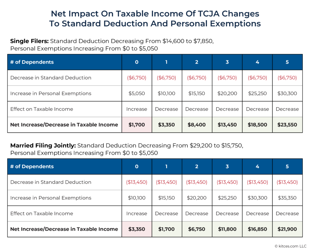 TCJA Sunset Planning For Changes In Marginal Tax Rates