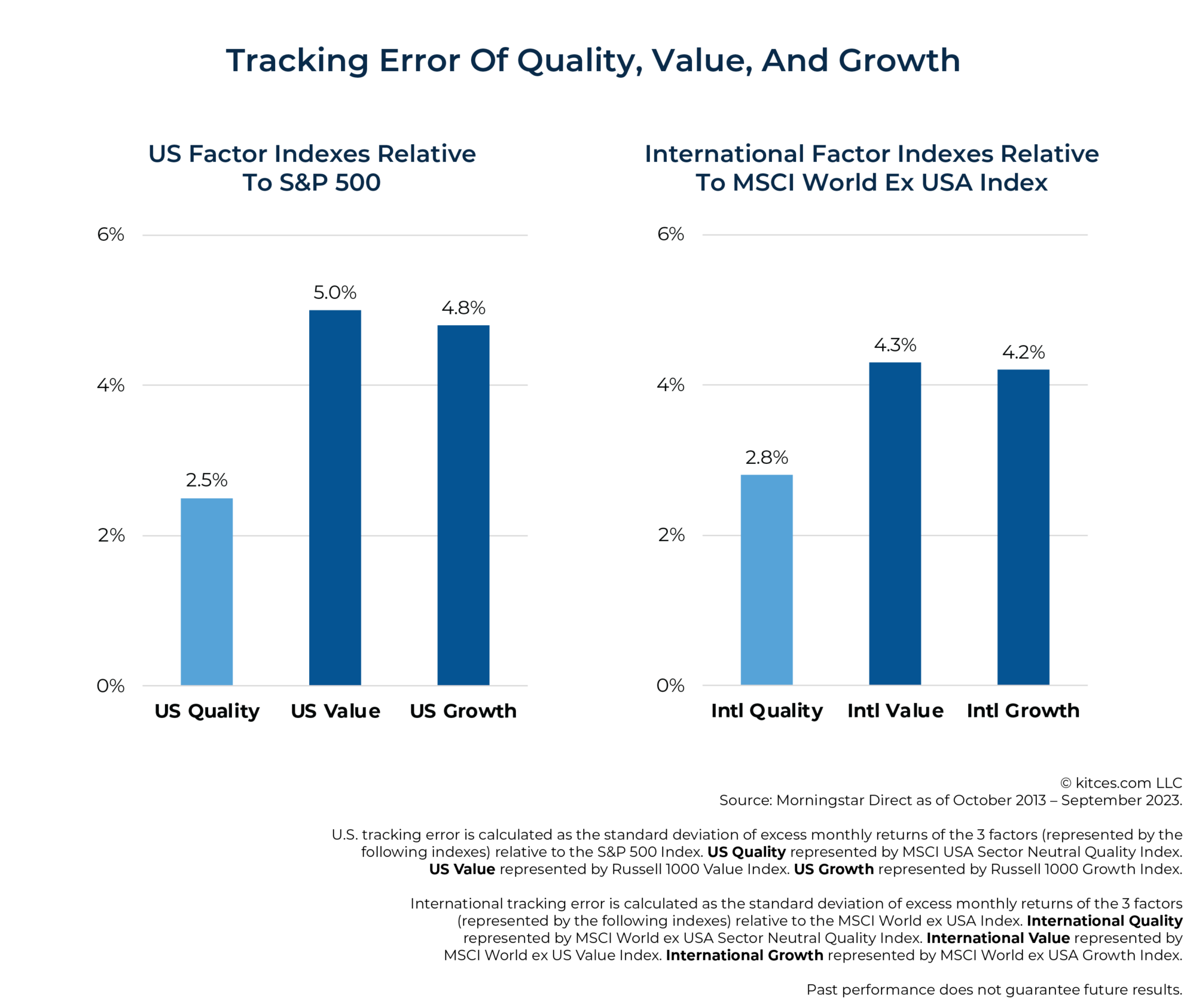 Why Quality Factor ETFs Have Seen Large Inflows Over The Last Year