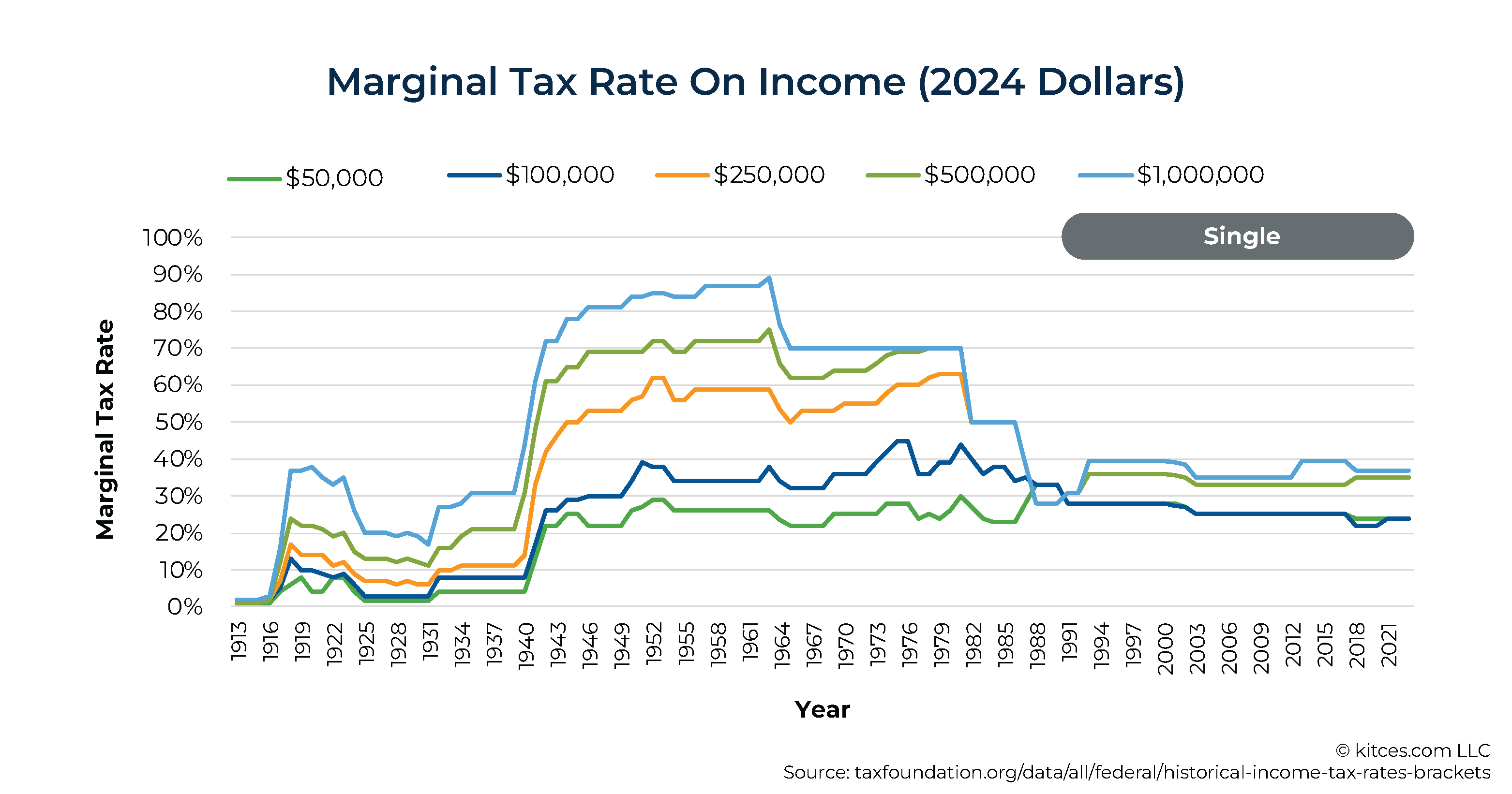 Social image Marginal Tax Rate On Income (Single)