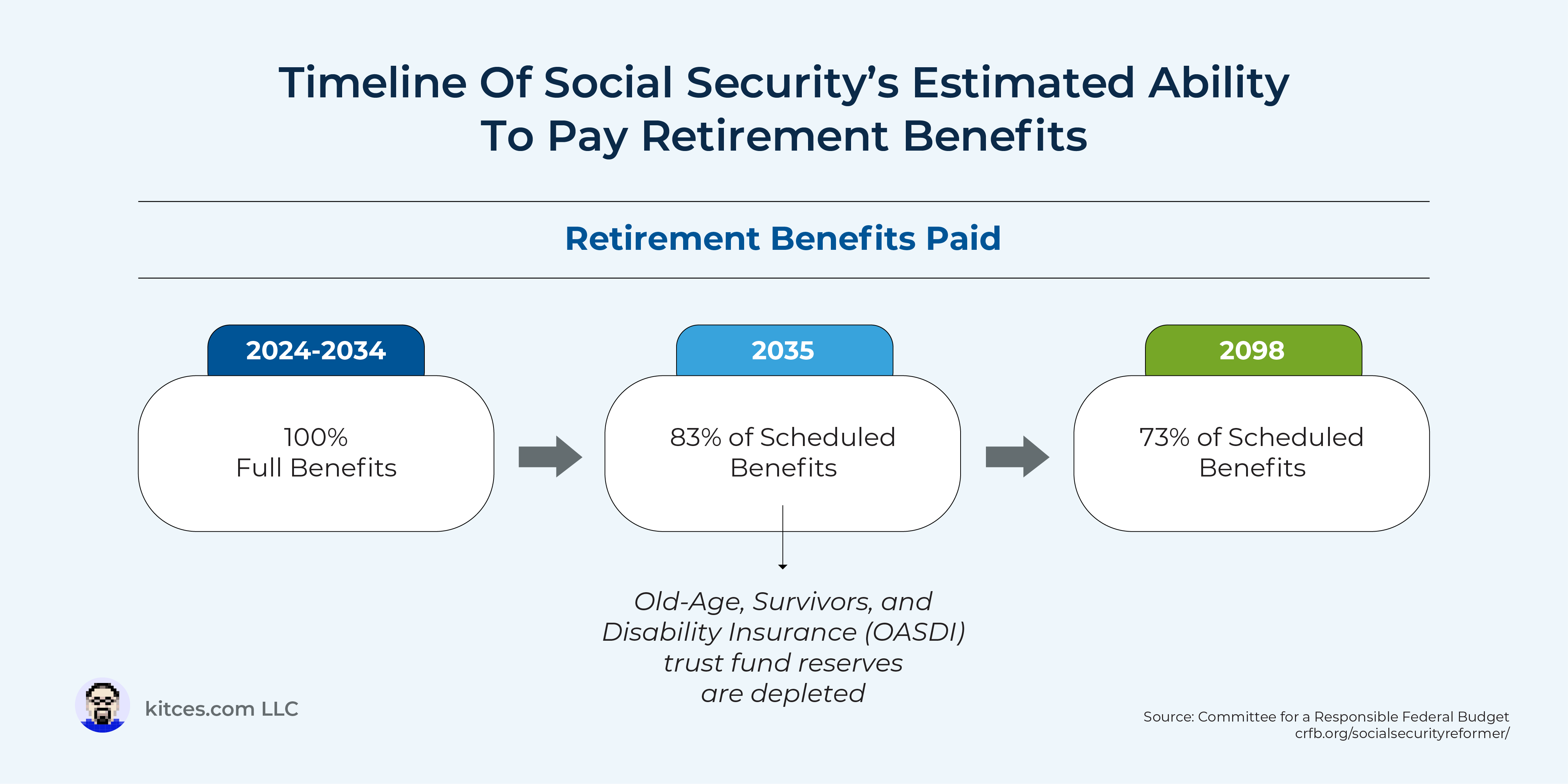 Social Image Social Security Sustainability