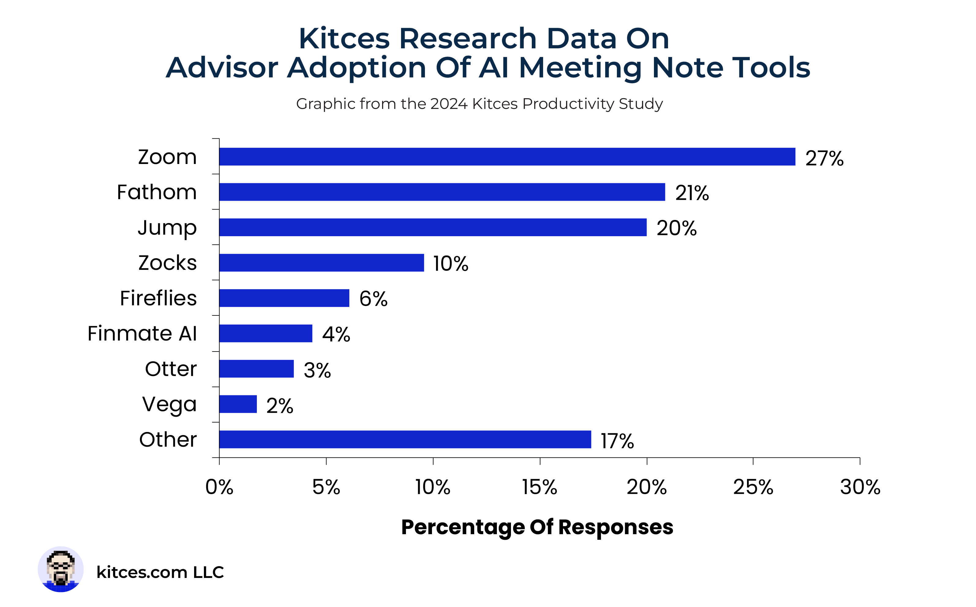 Kitces Research Data On Advisor Adoption Of AI Meeting Note Tools